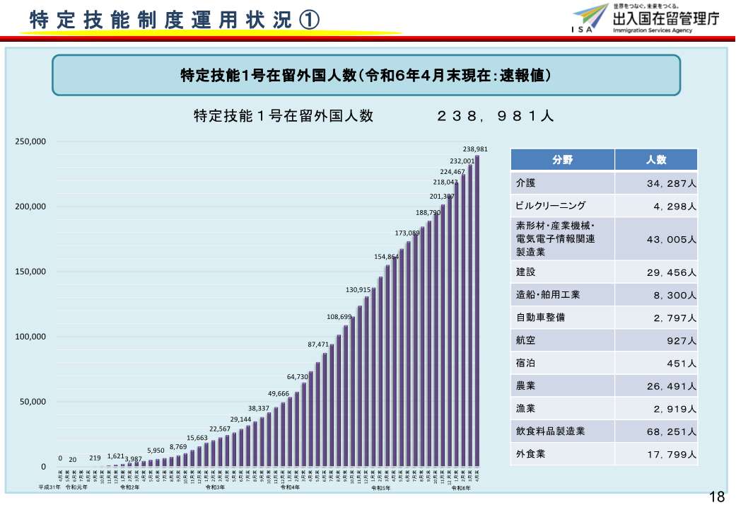 特定技能制度運用状況①（令和６年４月末現在）