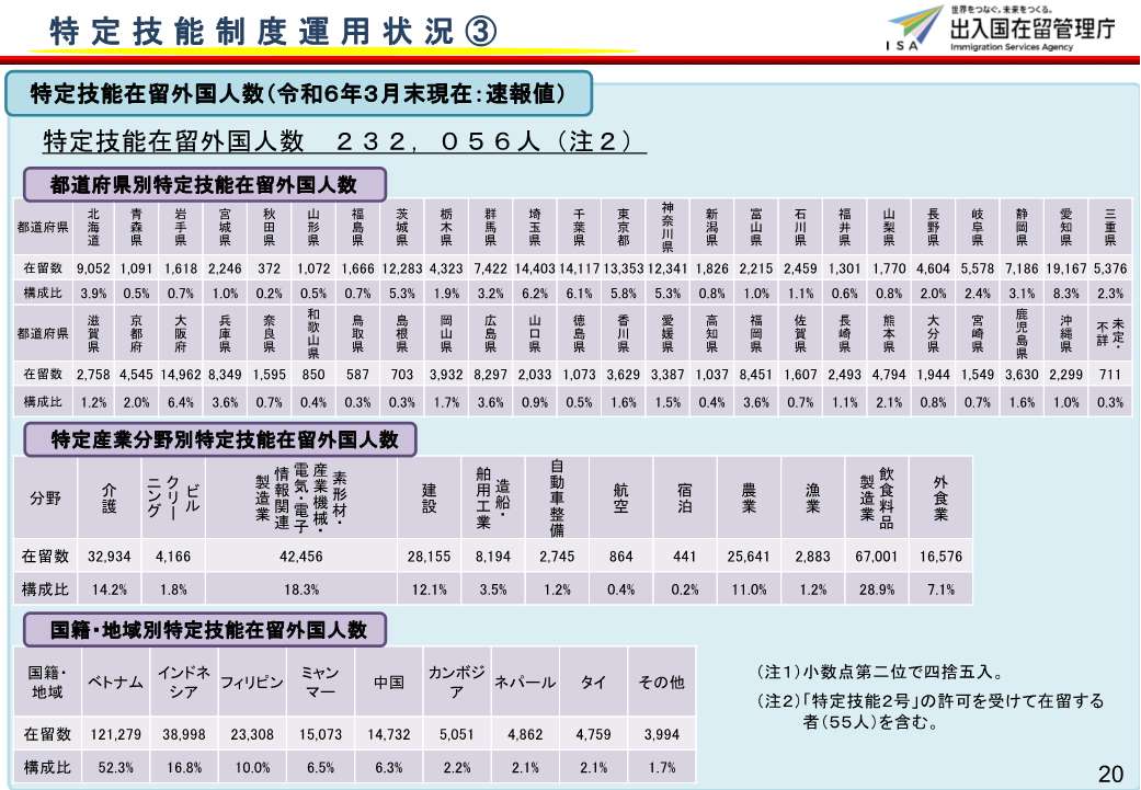 ミャンマーが特定技能第４位の国になりました