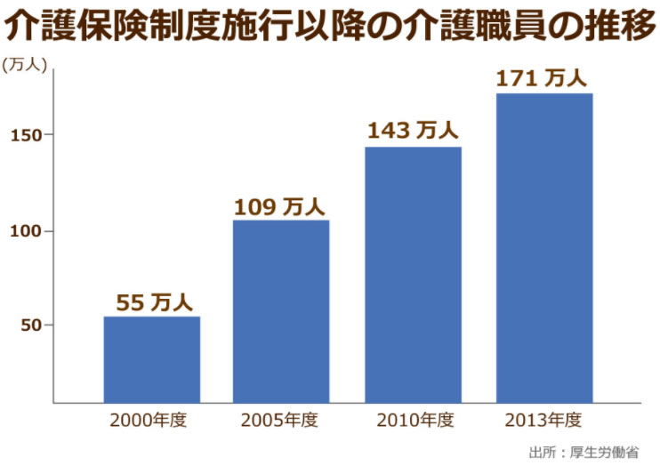 介護保険制度施行後の介護職員数の増加