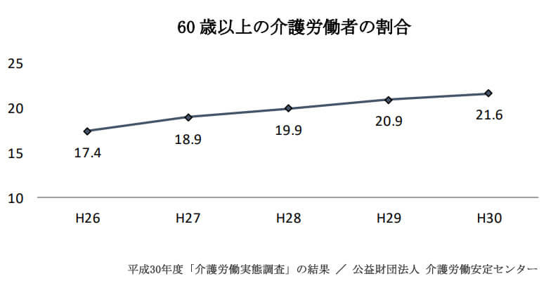 60歳以上の介護労働者の割合推移