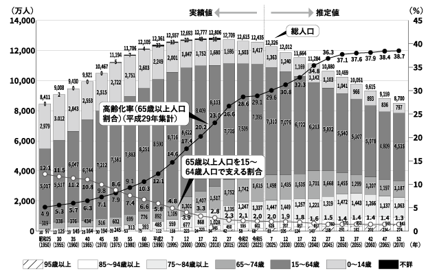 高齢者の推移と将来推計