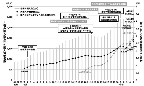 在留外国人数及び外国人労働者数の推移