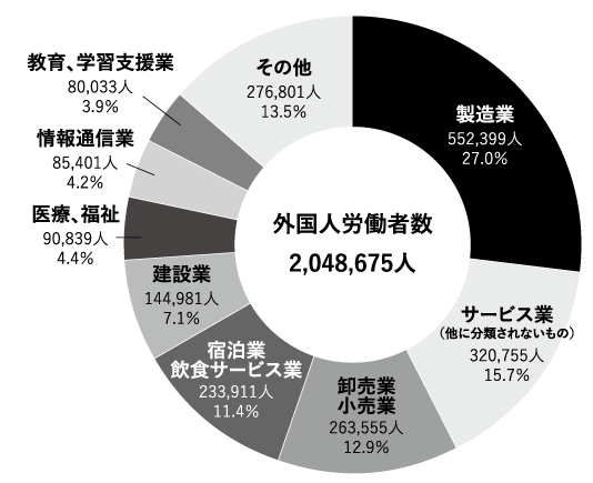 産業別外国人労働者の割合