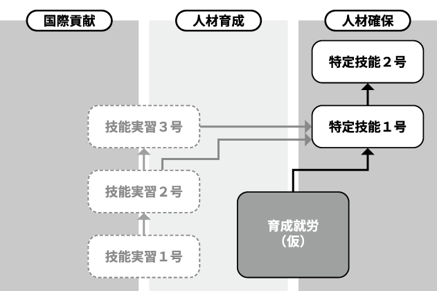 新しい育成就労制度