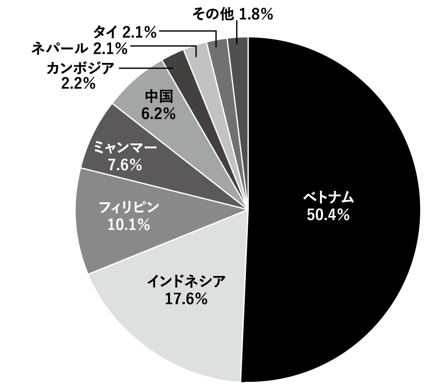 特定技能外国人の送り出し国