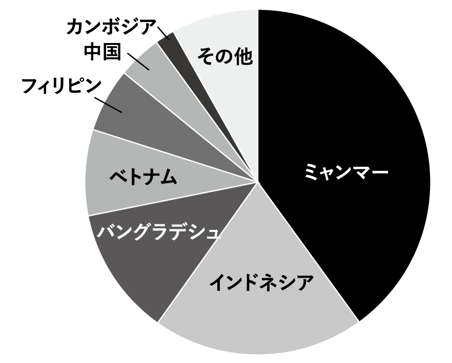 【10年後の予想】日本への海外労働者の送り出し国