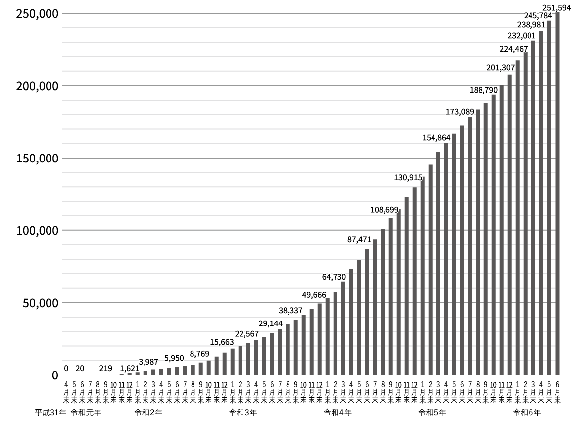 特定技能1号在留外国人数（令和六年6月末現在）