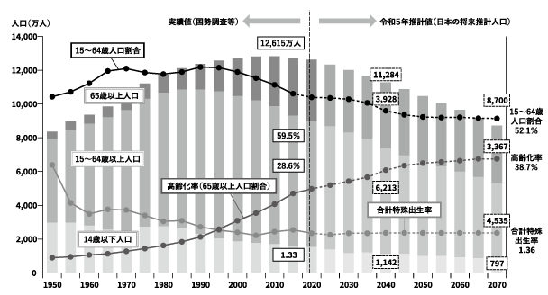 日本の人口の推移