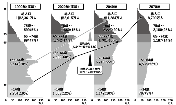 日本の人口ピラミッドの変化