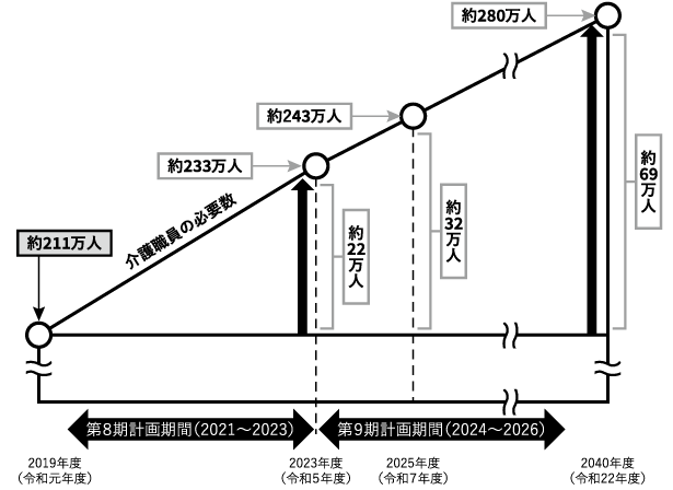 介護職員の必要数