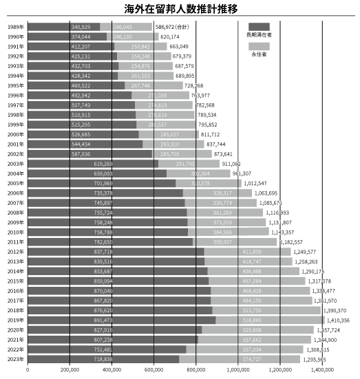 海外在留邦人数推移と在留邦人数上位の推移